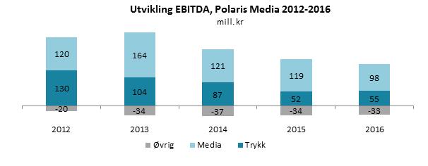 retningslinjer for samfunnsansvar som inkluderer standarder og oppfølgingsprosedyrer. Les mer om strategi for samfunnsansvar i Polaris Media her.