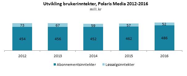 SAMLEDE DRIFTSINNTEKTER REDUSERT MED 80 MILL. KR. TILSVARENDE 5% TIL 1 521 (1 601) MILL. KR. Abonnementsinntektene har i 2016 blitt den største inntektskategorien, større enn annonseinntekter papir, og vokste 5% til 486 (462) mill.