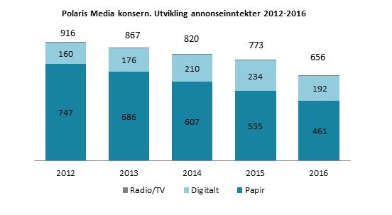 Trykkeriinntektene vokser 1% til 197 (195) mill.kr. som følge av vekst i siviltrykkinntekter og nye avisoppdrag i Nord-Norge.