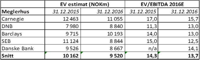 Vurderingen av virkelig verdi per 31.12.