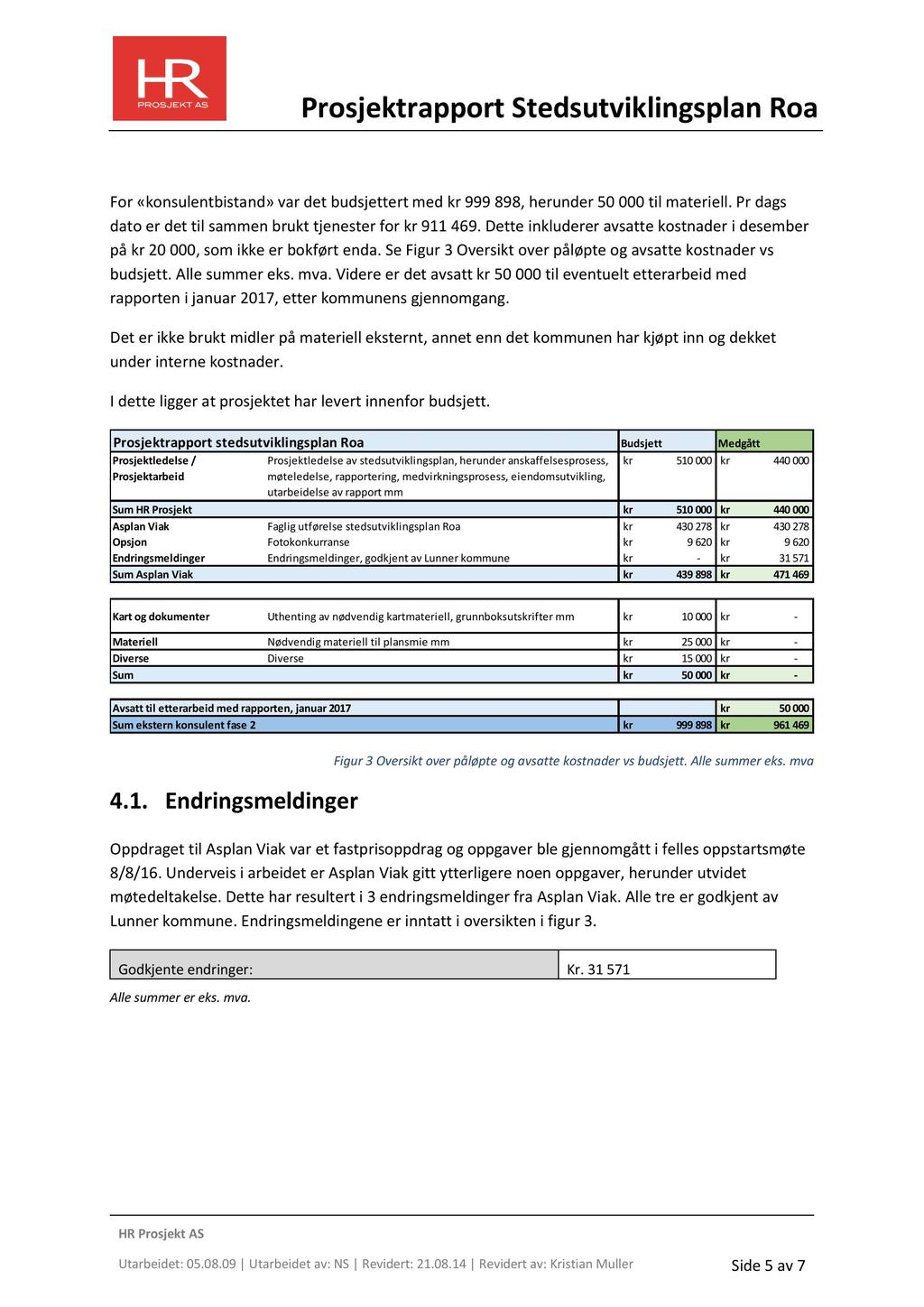 F or «konsulentbistand» var det budsjettert med 999898, herunder 50 000 til materiell. Pr dags dato er det til sammen brukt tjenester for 911469.