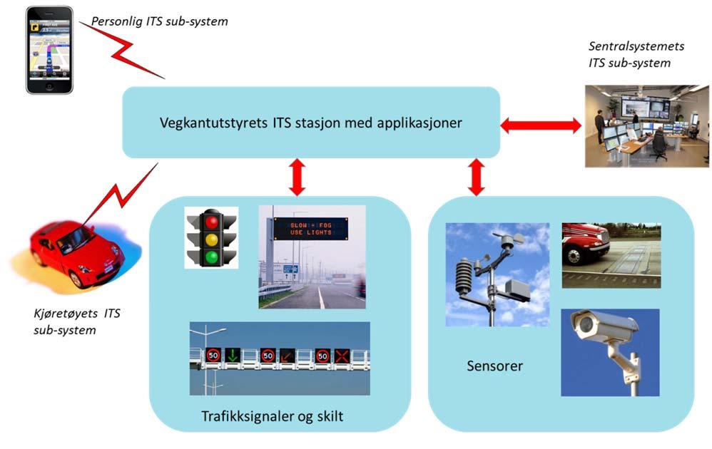 andre parametere som kan inngå som data i en ITS applikasjon. Dette ITS sub systemet kan også hente informasjon både fra kjøretøyet og sentralsystem hvor informasjonen inngår i en ITS applikasjon.