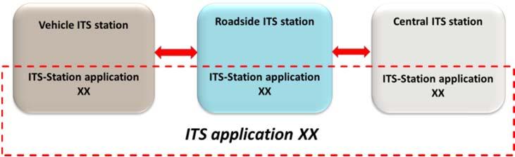3.3 ITS applikasjoner Begrepet ITS applikasjon er veldig sentralt i denne rapporten. Begrepet applikasjon er en kortform for applikasjonsprogram.
