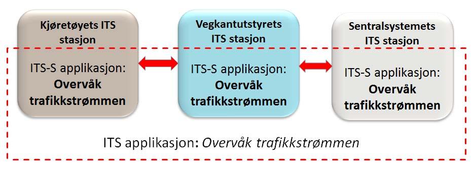 Figur 6: Eksempel på hvordan en ITS applikasjon kan være fordelt på flere ITS stasjoner 3.