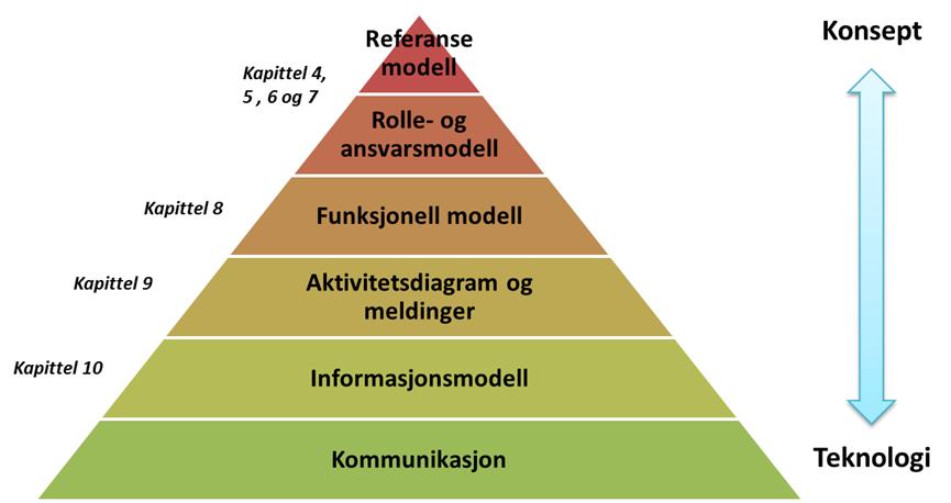 Figur 8: Oversikt over ARKTRANS sine ulike logiske nivåer Spesifikasjonen for ITS applikasjonen detaljeres deretter ned på lavere nivåer med mer detaljerte aktivitetsbeskrivelser og