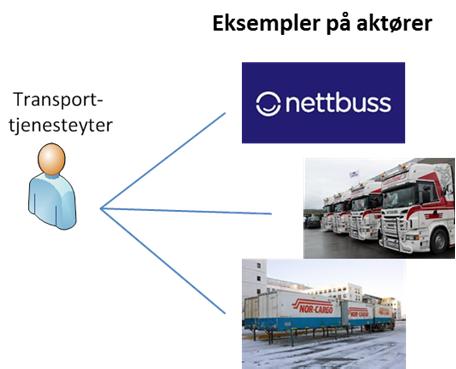 Figur 13: Eksempler på ulike aktører som ivaretar de fleste eller alle av Transporttjenesteforvalters ansvarsområder Utførelse av transporttjenester omfatter alle roller som er involvert i leveringen