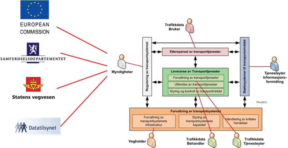 Myndigheter er en rolle innenfor underområdet 'Regulering av transportområdet' som i dette tilfellet skal: Fastsette lover og regler som gjelder for transportsystemet, for eksempel lover og
