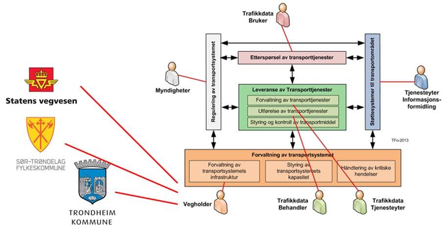 Figur 22: Mulige aktører som er med å oppfylle rollen som Vegholder Trafikkdata Bruker er en rolle som i dette tilfellet har ansvaret for følgende ansvarsområder: Definere behovet for en