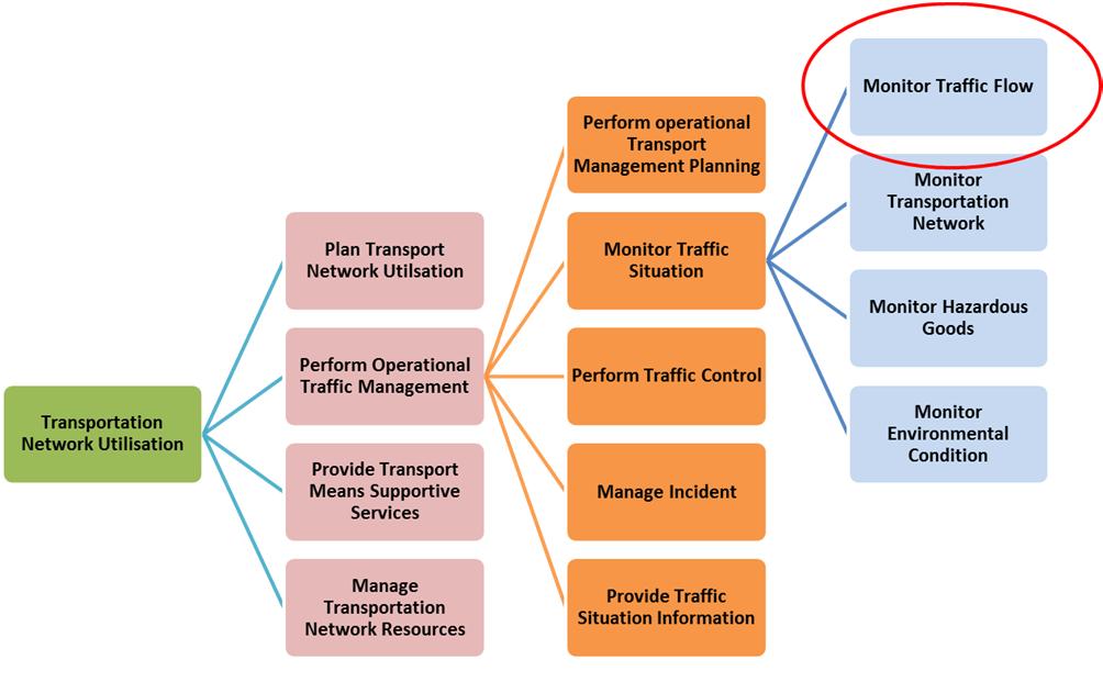 Figur 30: Funksjonell modell og relasjoner for bruksområdet Monitor Traffic Flow Hvis en ser på ITS applikasjonen Monitor Traffic Flow er den det siste leddet på bruksområdekjeden Transportation