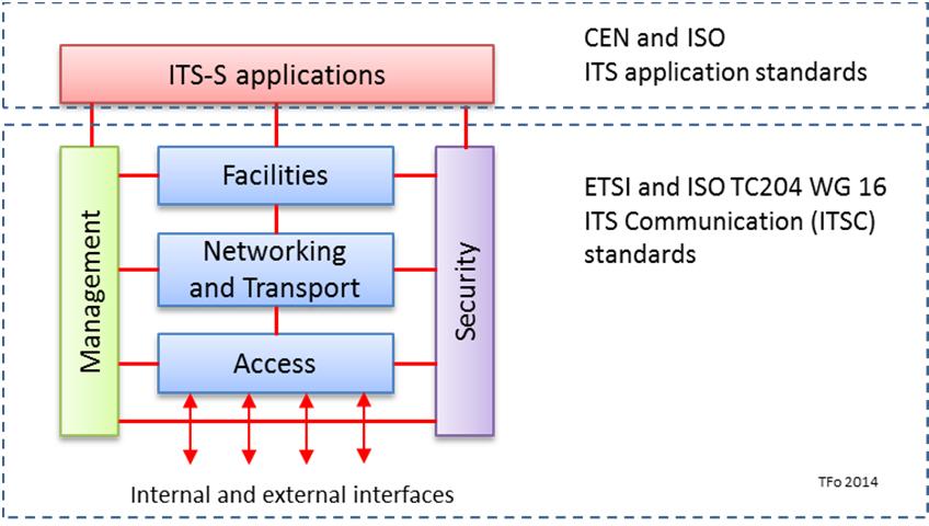 Figur 46 viser referansearkitekturen for ITS stasjoner slik den er definert i [2]. Boksene Facilities, Networking and Transport og Access tilsvarer OSI lagene 1 7.