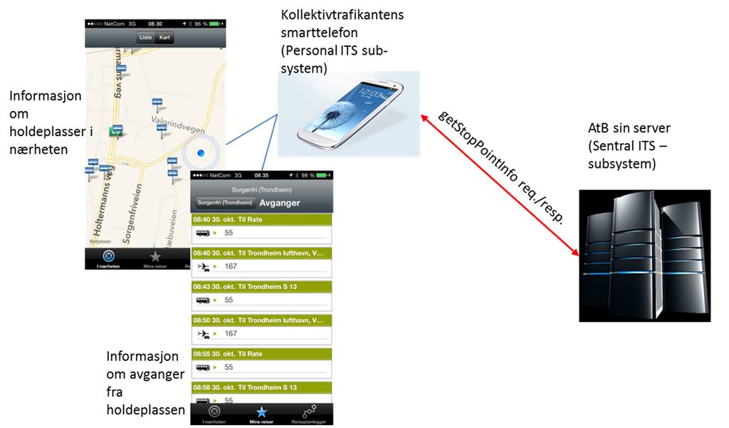 getstoppointservice request/response getstoppointdeviation request/response Den første meldingssekvensen gjør det mulig for kollektivtrafikanten å hente generell informasjon om holdeplassen, f.eks.