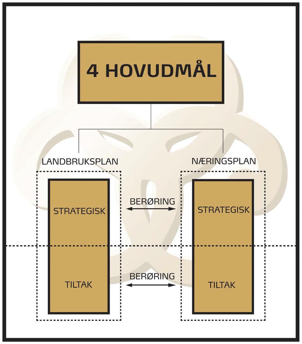 Forholdet til Strategisk næringsplan for Vest-Telemark 2011-2014 Den tiltaksretta landbruksplanen for Vest-Telemark (LP) er utforma samstundes med ny Strategisk Næringsplan for Vest-Telemark (SNP) og