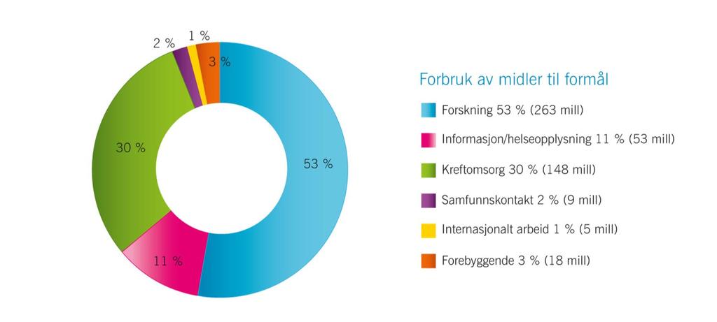 Slik fordeler Kreftforeningen midlene mellom formålene: Foto: Kevin O Connor