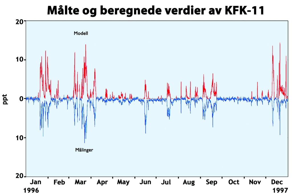 Transport av sot fra industrialiserte områder bidrar til et velkjent fenomen, arktisk dis (Arctic haze), som påvirker klimaet i arktis, særlig på vårparten.