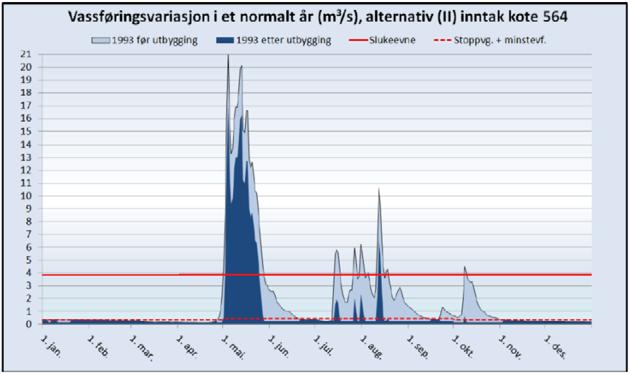 Figur 11: Plott som viser vannføringsvariasjoner i et middels (1993) år før og etter utbygging tillagt minstevannføring på 250 l/s om sommeren og 180 l/s om vinteren for Alt. 2. Kilde; Skagerak Kraft AS.