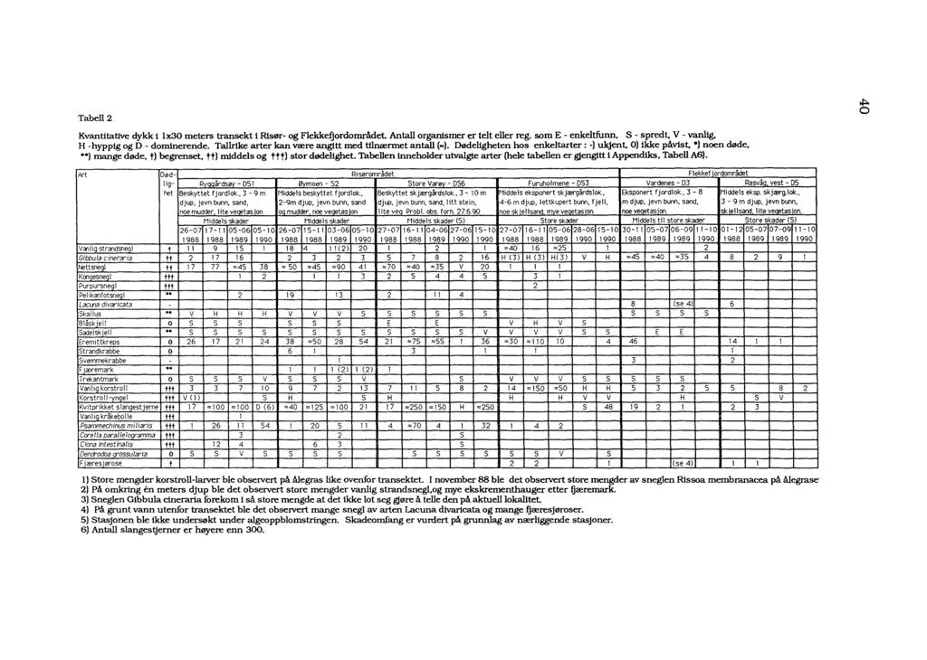 Kvantitative dykk i lx30 meters transekt i Risør- og Flekkefjordområdet. Antall organismer er telt eller reg. som E - enkeltfunn, S - spredt, V - vanlig, H -hyppig og D - dominerende.