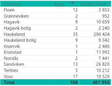 3 Kartlagt bygningsmasse 2. etasje 22 960 7 100 3. etasje 13 400 2 100 Det er også spesifisert bygg som skal rives/selges som er trukket ut av rapporten.