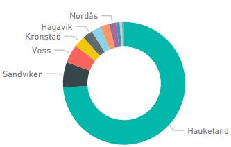 3 Kartlagt bygningsmasse Figur 3 Vurdert areal fordelt på lokasjon Tabell 3-3 og Figur 3 viser at det er Haukeland som står for hovedvekten av bygningsmassen, med nesten 3 fjerdedeler av total