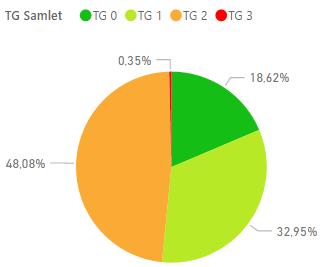 Samlet tilstandsgrad I Tabell 4-1 vises den prosentvise arealfordelingen per arealvektet og avrundet tilstandsgrad fordelt på lokasjoner.