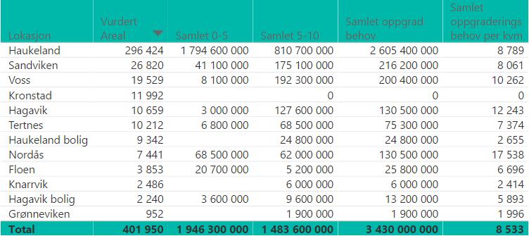 5 Teknisk oppgraderingsbehov 5 Teknisk oppgraderingsbehov For beskrivelse av metode og prosess knyttet til hvordan teknisk oppgraderingsbehov er fastsatt i denne forbindelse, se avsnitt 2.3.