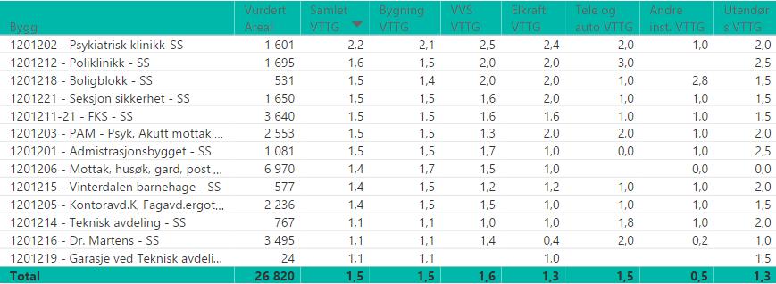 6 Utdypende resultater på bygningsnivå Sandviken Omtrent 26 800 kvm er kartlagt mht. teknisk tilstand for lokasjon Sandviken, fordelt på 13 bygninger.