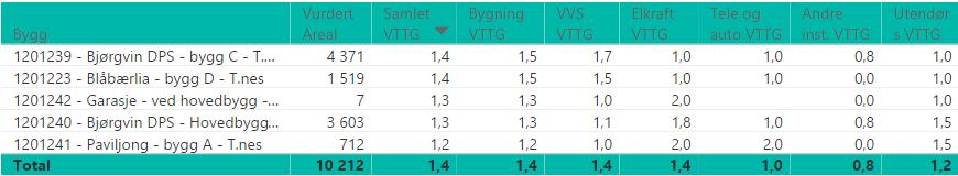 6 Utdypende resultater på bygningsnivå Tertnes For lokasjonen Tertnes er ca. 10 200 kvm kartlagt mht. teknisk tilstand.