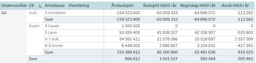 Grunnbevilgning annuum (GA) Inntektene pr mai måned er omtrent på budsjett. Inntektene viser i all hovedsak inntektsført bevilgning. Utstyr. Årsbudsjett viser 1,0 MNOK til investeringer og utstyr.