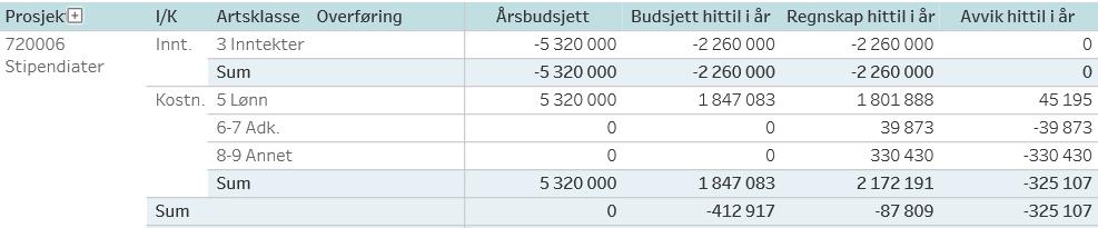 ets merforbruk i forhold til budsjett kan i stor grad tilskrives at ubrukte stipendiatmidler pr 31.12.16 foreløpig ikke er overført fra HF til KMD.