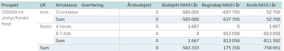 Disse midlene er feilbudsjettert ettersom det skal fremgå 1,0 MNOK i Årsbudsjett.