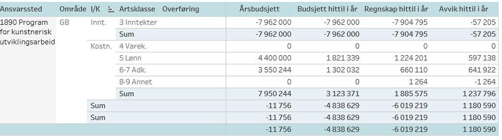 Det foreligger forslag til intern budsjettfordeling av stipendiatmidler fra PKU. Når vedtatt vil budsjetter periodiseres på nytt.