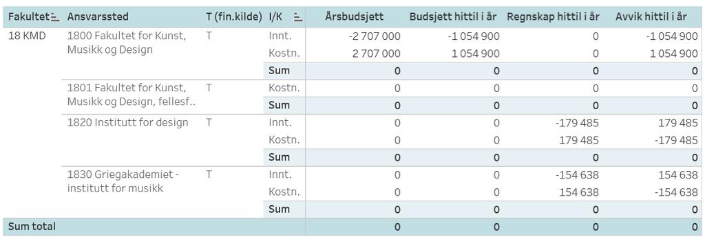 Bidrags- og oppdragsaktivitet (BOA) Forventede inntekter/aktivitet er foreløpig ikke fordelt ut på instituttene, men det er forutsatt at Griegakademiets BOA-målsetting er på 1,7 MNOK, mens Kunst og