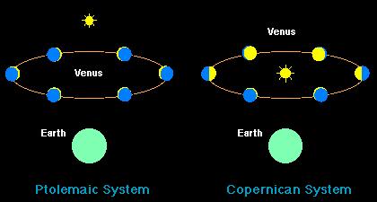 Venus faser i geosentrisk og heliosentrisk system 16 Keplers 1.