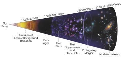 som bare er gyldig i stor skala Stor skala = milliarder av lysår Big Bang