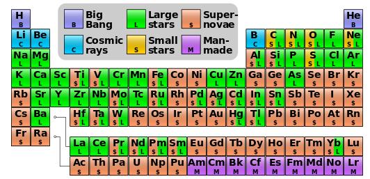 Nukleosyntese I en periode fra t = 1s til t = noen få minutter ble atomkjernene til de lette grunnstoffene dannet. Samme prosesser som i PP1-kjeden (+ noen til) Teori: får dannet ca.