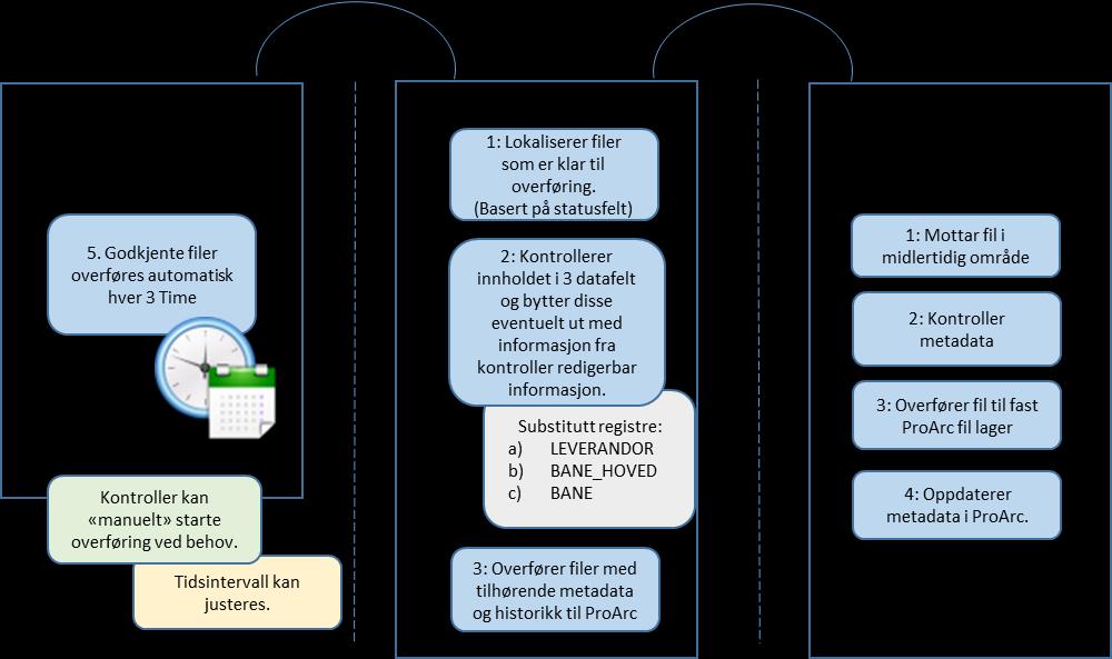 5: Filer med riktig status overføres til ProArc hver tredje time (kan justeres).