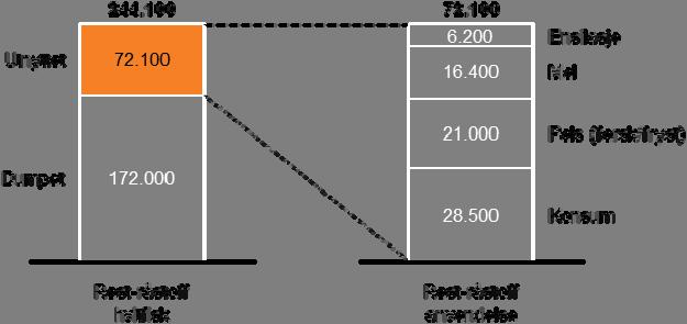 Figur 2 - Utnyttelse av restråstoff i hvitfisksektoren Volum i tonn for 2009 (kilde: Rubin) I 2009 ble det landet nærmere 160.000 tonn hvitfisk i Øst- og Vest-Finnmark, hvorav nærmere 100.