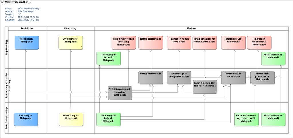 Figur 2 Oversikt beregninger etter at Elhub har mottatt måleverdier fra nettselskapene. 3.