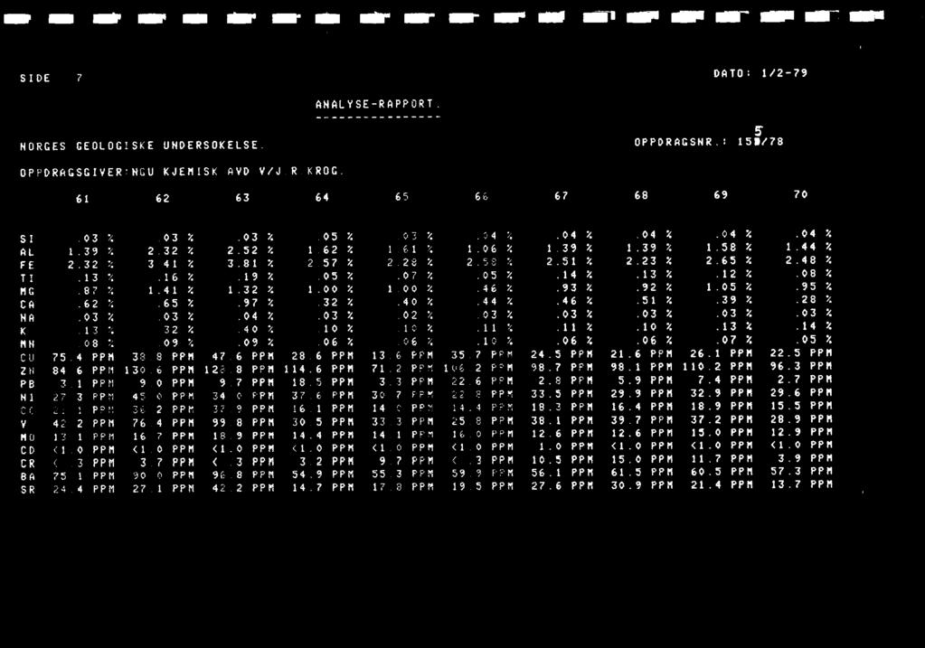 effilr ner ant lat e MIN 11.01 fl S elen 4 S I DE 7 DATO: 1/2-79 ANALYSE-RAPPORT NORGES GEOLOGISKE UNDERSOKEISE. OPPDRAGSNR : 1511/78 5 OPPDRAGSGIVER:NGU KJEMISK AVD V/J.R.KROG.