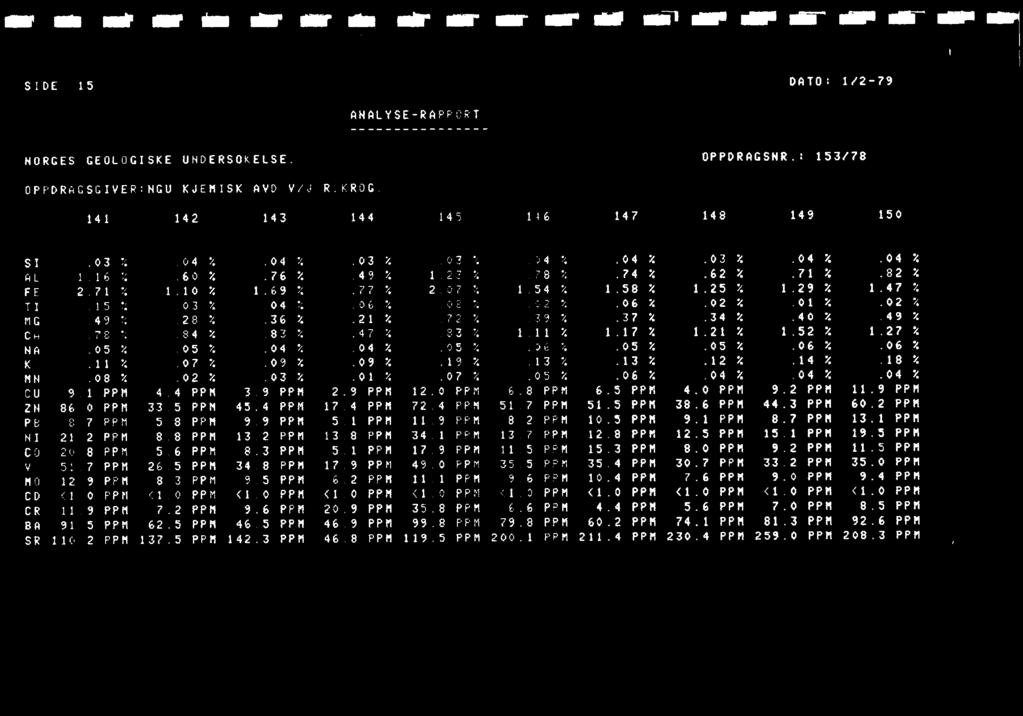not obr reirs wir eir orir eir e elire SIDE 15 DATO: 1/2-79 ANALYSE-RAPPORT NORGES GEOLOGISKE UNDERSOKELSE. OPPDRAGSNR.: 153/78 OPPDRAGSGIVER:NGU KJEMISK AVD V/J 141 142 143 R.KROG.