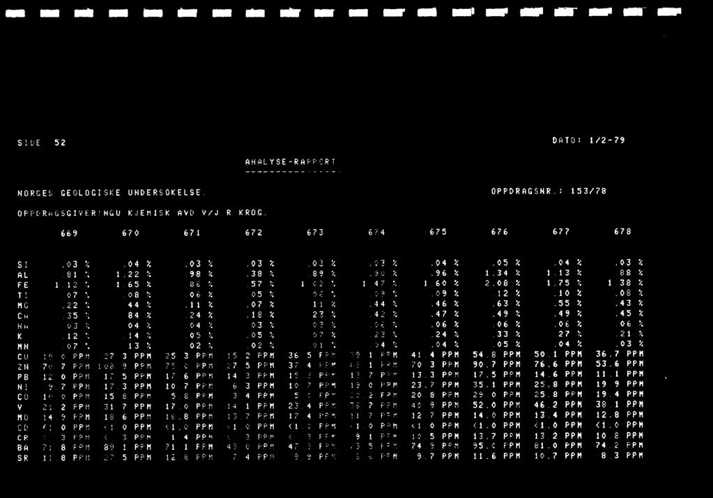 alw sum sor sol Nowl or.r wie air SIDE 52 DATO: 1/2-79 AHALYSE-RAPPOPT NORGES GEOLOGISKE UNDERSOKELSE OPPDRAGSNR.: 153/78 OPPDRAGSGIVER:HGO KJEMISK AVD V/J.R.KROG, 669 670 671 672 673 674 675 676 677 678 SI 03 %.