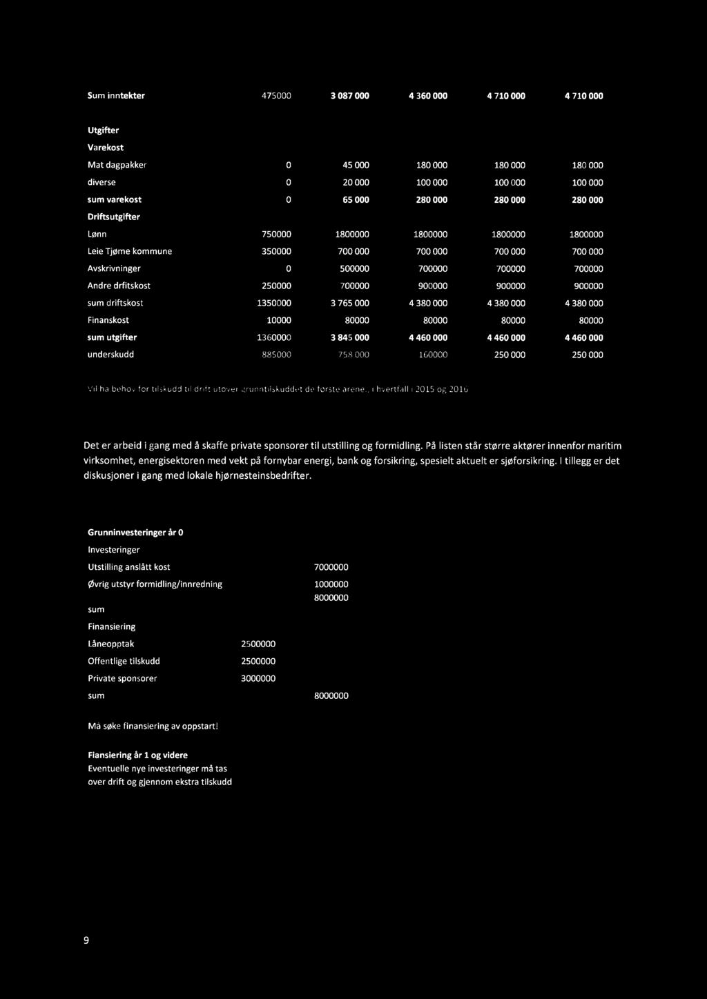 Sum inntekter 475000 3 087 000 4 360 000 4 710 000 4 710 000 Utgifter Varekost Mat dagpakker 0 45 000 180 000 180 000 180 000 diverse 0 20 000 100 000 100 000 100 000 sum varekost 0 65 000 280 000