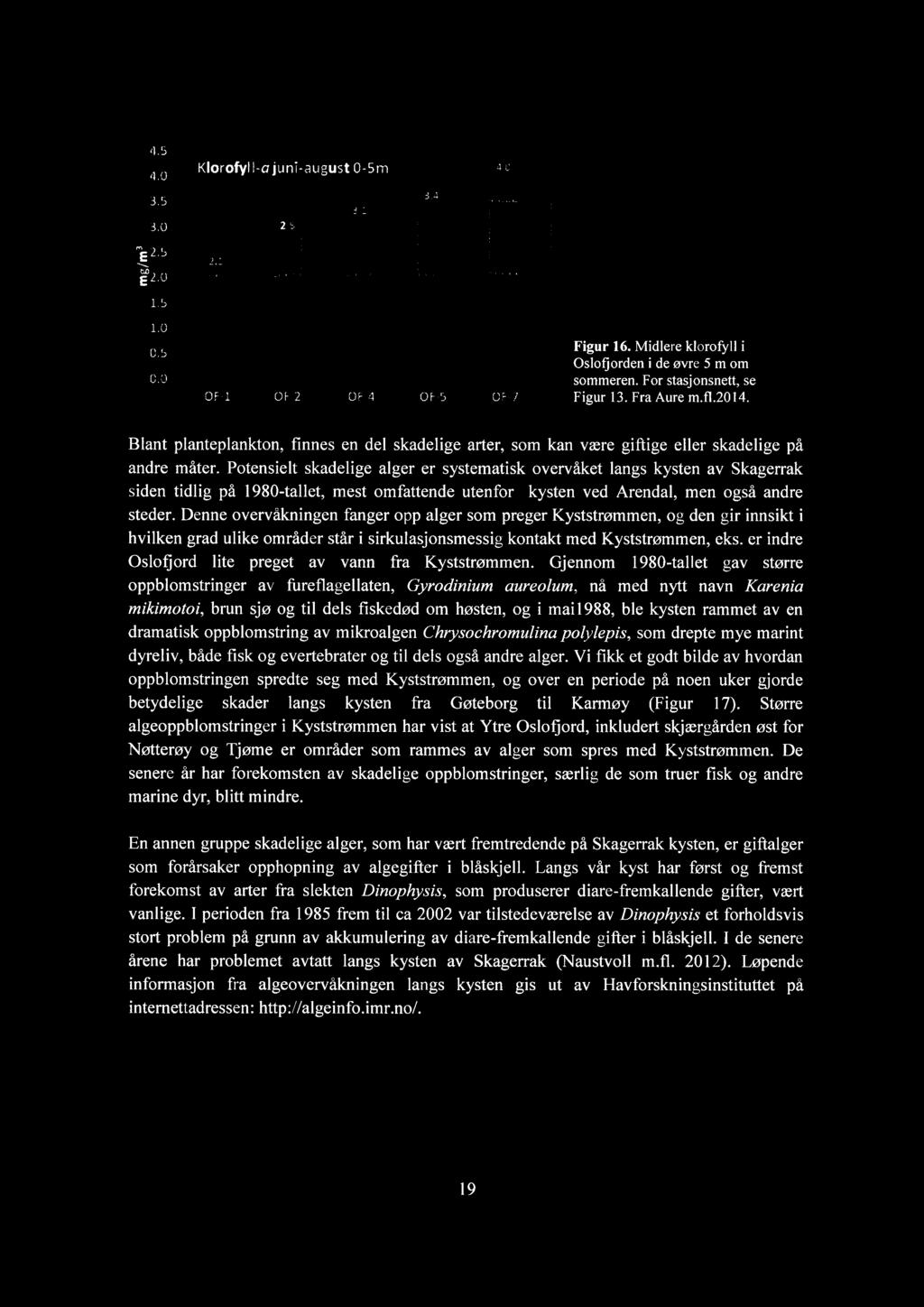 4.5 4.0 3.5 3.0, Klorofyll-a juni-august 0-5m mindre pod (III) 3.4 3.1 2.8 god (II) 2 1 1.5 1.0 0.5 0.0 OF-1 OF-2 OF-4 OF-5 OF-7 Figur 16. Midlere klorofyll i Oslofjorden i de øvre 5 m om sommeren.