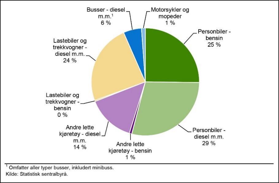 Figur 3.1. Utslipp av klimagasser fra veitrafikk fordelt på kjøretøygrupper. 2013. For utslipp per passasjerkilometer fra kollektivtransporten er kapasitetsutnyttelsen viktig.