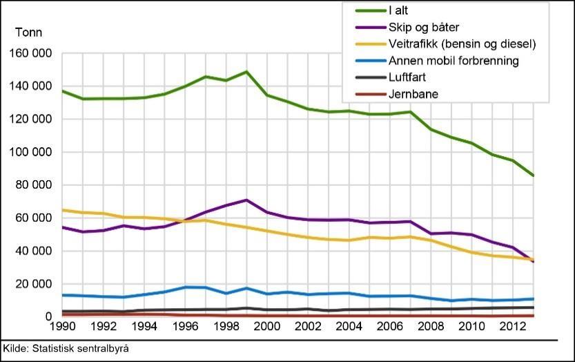 Figur 3.3: Utslipp av klimagasser fra transport fordelt på transportmåter. 1990-2013. 1000 tonn CO2-ekvivalenter. Figur 3.