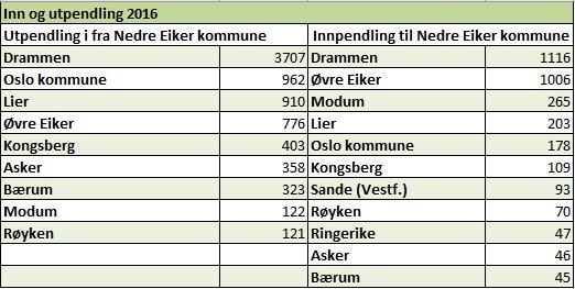 Fig 3.4 Som en ser, er Drammen det viktigste arbeidsmarkedet for sysselsatte i Nedre Eiker med Oslo som en god nummer 2.