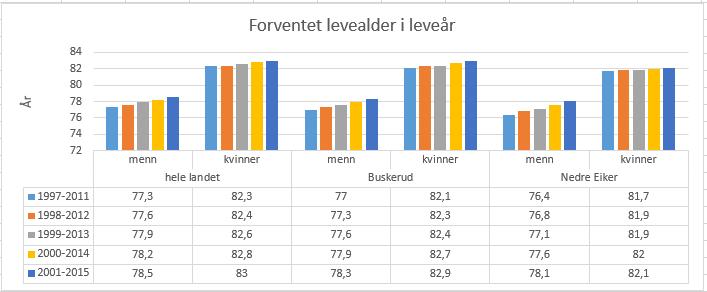 7. Levevaner og helse Levealder Fig 7.1 I 2015 er forventet levealder i Nedre Eiker kommune for menn 78,1 år og for kvinner 82,1 år.