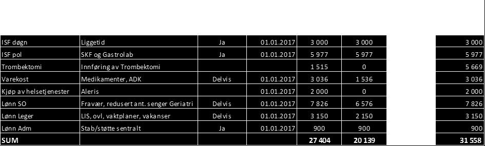 Faktisk Avvik plantall Faktisk Faktisk MEDISINSK DIVISJON April April HiÅ 2017 HiÅ 2016 2017 VS 2016 Aktivitet (avdelingsopphold) DRG-poeng 2 785-256 12 568 12 207 361 Antall døgn 2 381-243 10 732 10