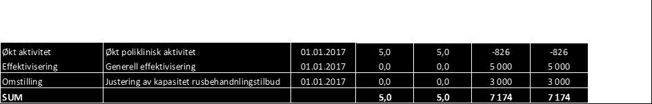 DIVISJON FOR PSYKISK HELSEVERN Faktisk Avvik plantall Faktisk Faktisk April April HiÅ 2017 HiÅ 2016 2017 VS 2016 VOP 16 722-368 77 228 68 685 8 543 - herav døgn 5 402 67 21 849 20 722 1 127 - herav