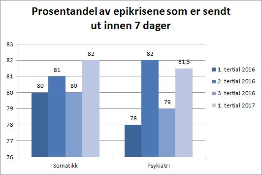 4. Tertialrapport Oppdrag og bestilling 2017 ble vedtatt i foretaksmøte 15. februar 2017.