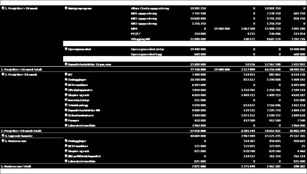 4.5 Investeringer og likviditet Investeringer Tabellen under viser status for investeringsprosjektene pr 30.04.